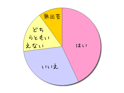 キュートな円グラフ簡単作成サービス サンプル画像